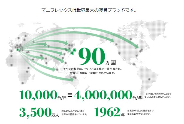 マニフレックス社